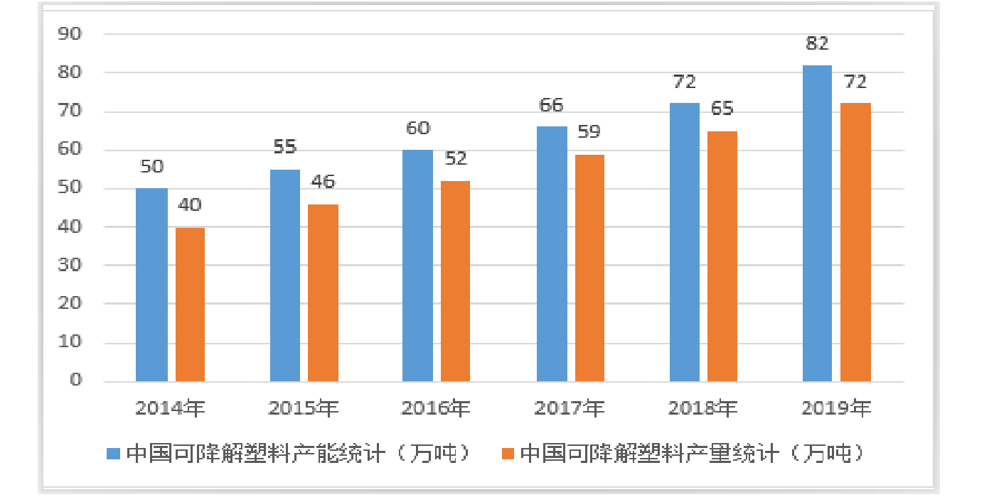 百亿元市场规模，可降解塑料成风口下的新兴产业