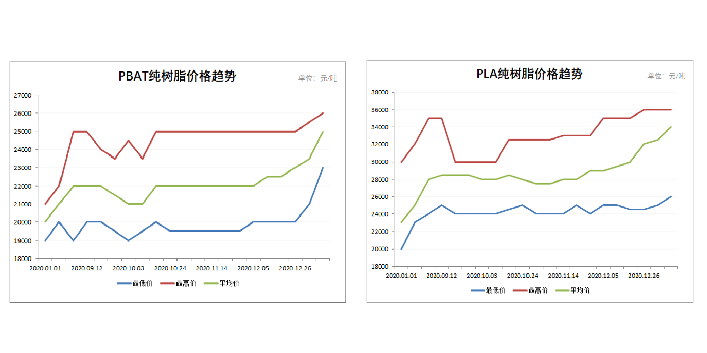 “禁塑令”助推降解塑料行业整体升温，PBAT和PLA价格飙升