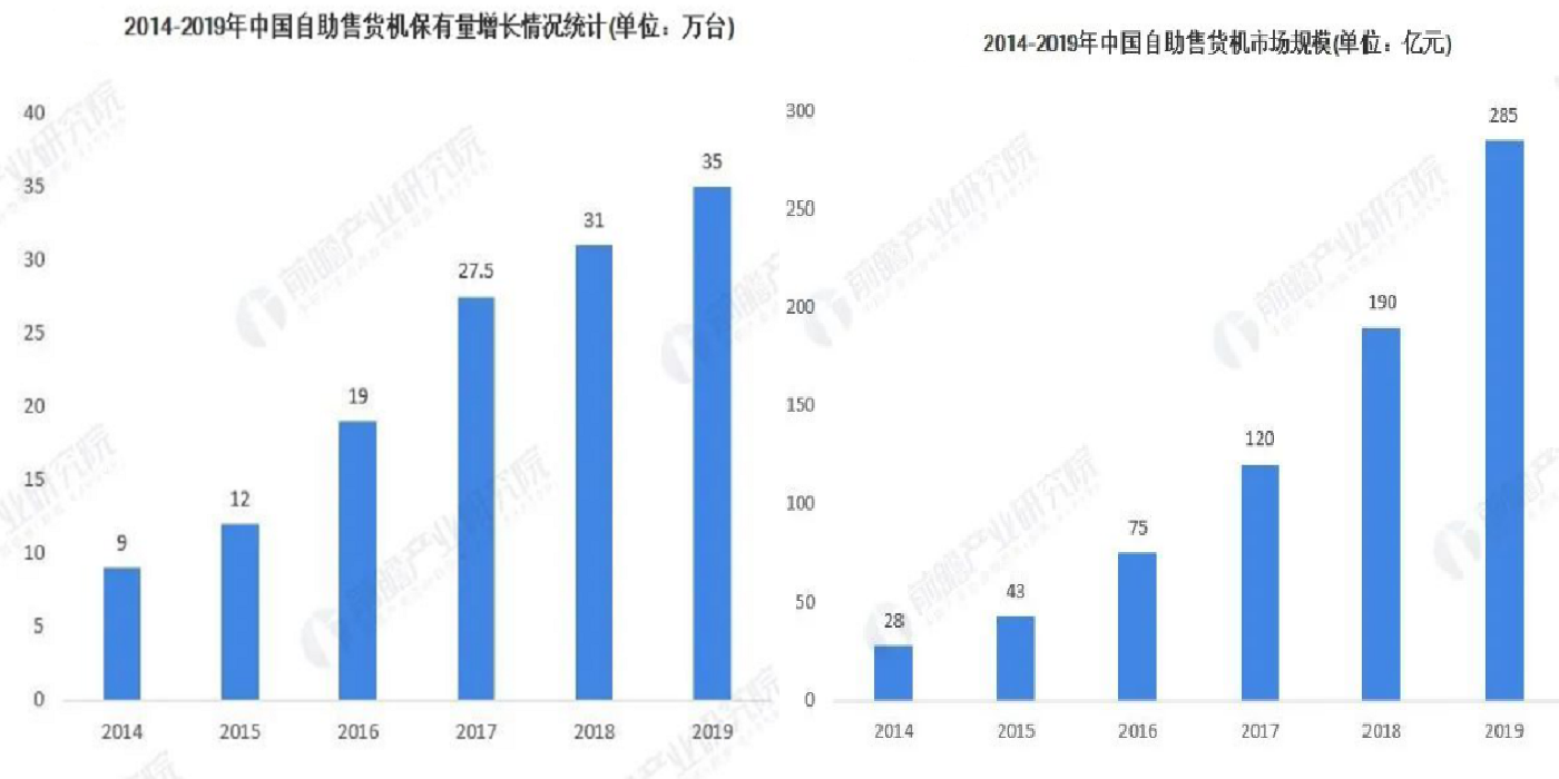 我国自助售货机整体发展现状—各品类售货机层出不穷