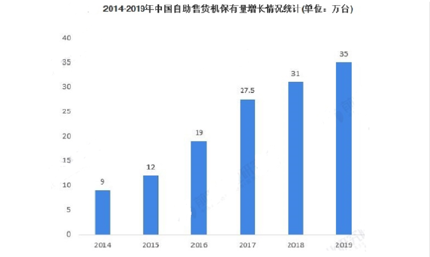 2021年后疫情时代，无人售货机行业市场亟待爆发