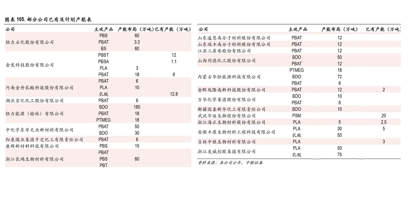 降解塑料发展火热，资本不断加码，规划产能将远超需求容量