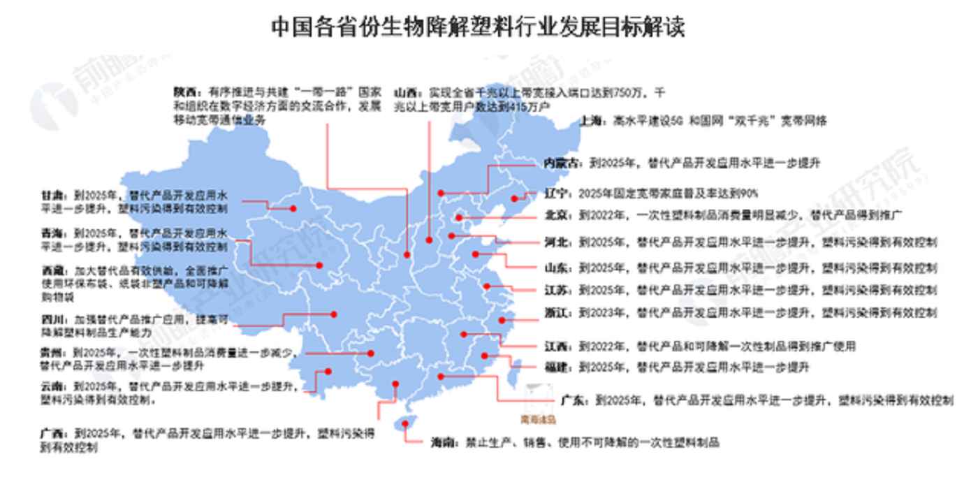 2021年国家及31省市降解塑料行业政策解读： “禁塑令”驱动行业发展